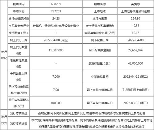明日新股英集芯上市開板價行情分析 計算機軟件技術開發(fā)前景與收益預估
